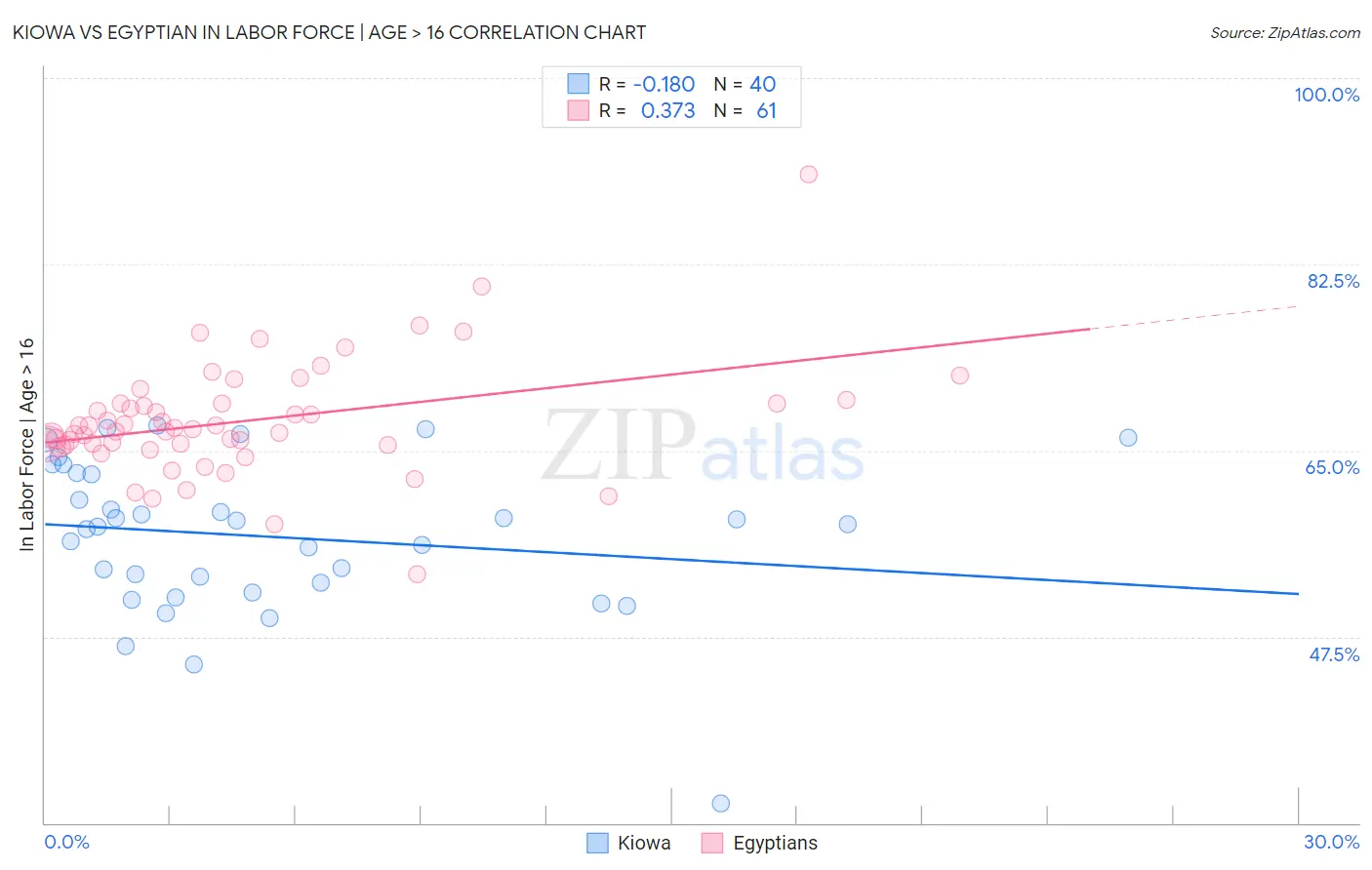 Kiowa vs Egyptian In Labor Force | Age > 16