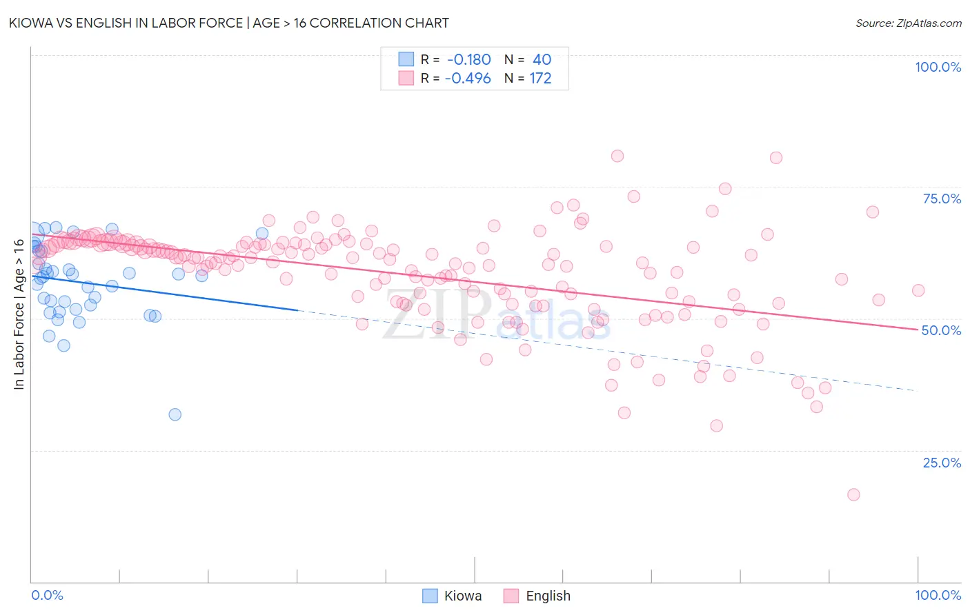 Kiowa vs English In Labor Force | Age > 16