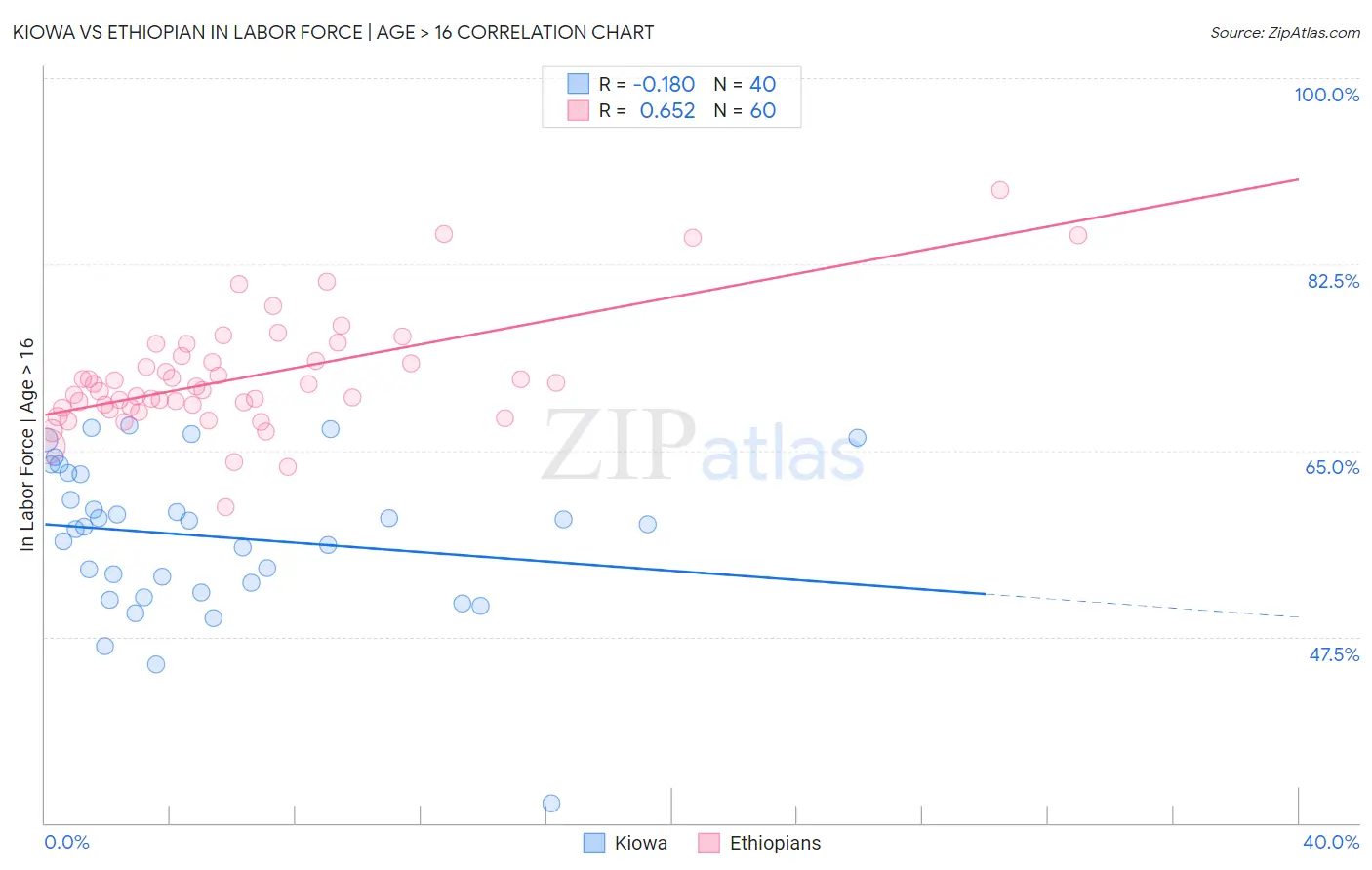 Kiowa vs Ethiopian In Labor Force | Age > 16