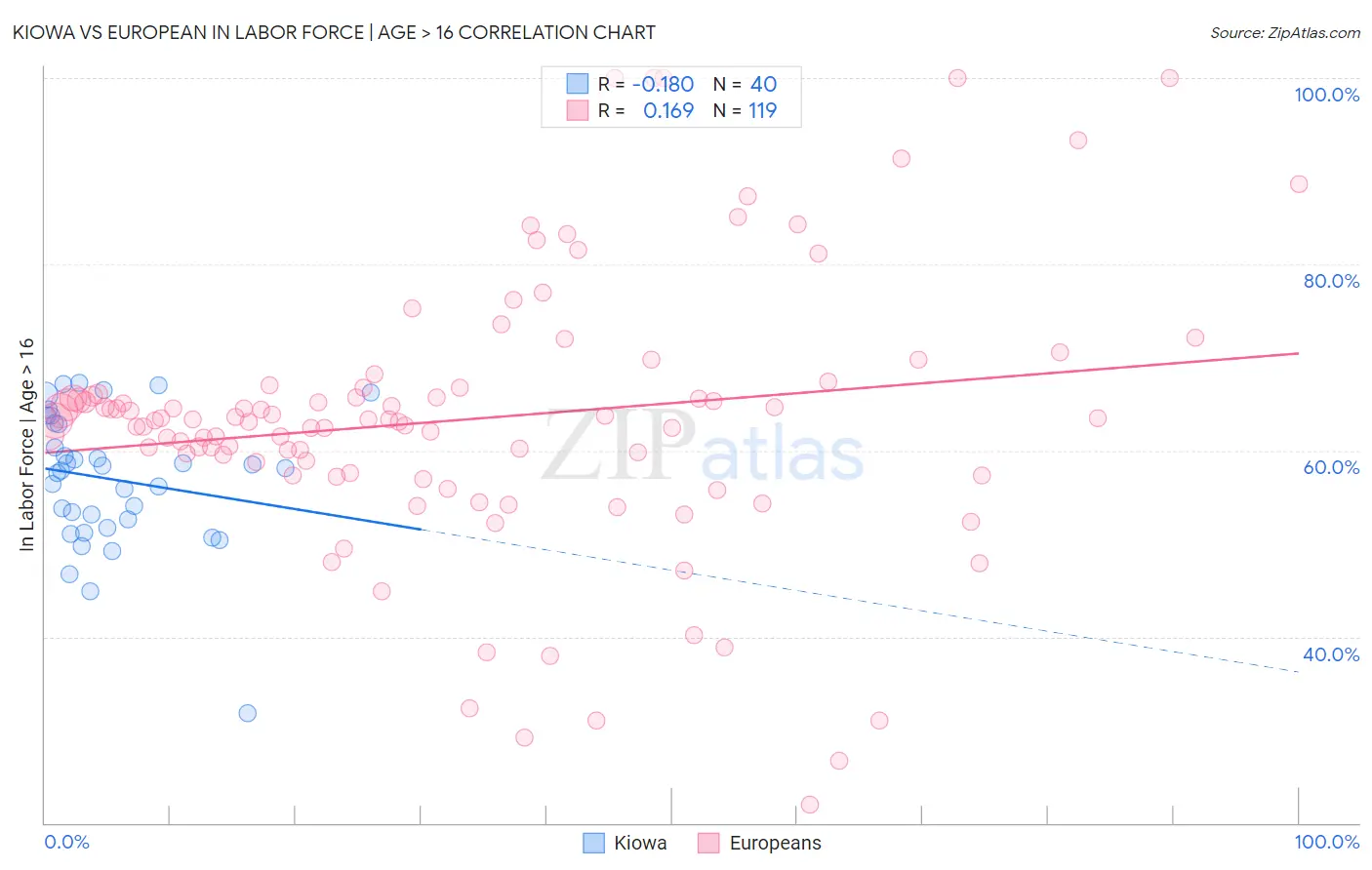 Kiowa vs European In Labor Force | Age > 16