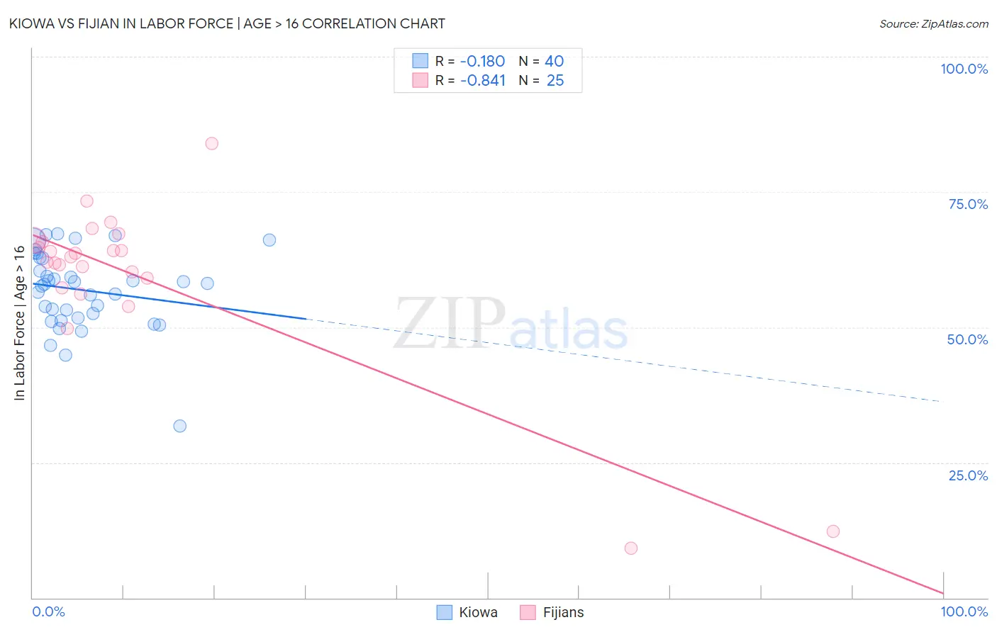 Kiowa vs Fijian In Labor Force | Age > 16