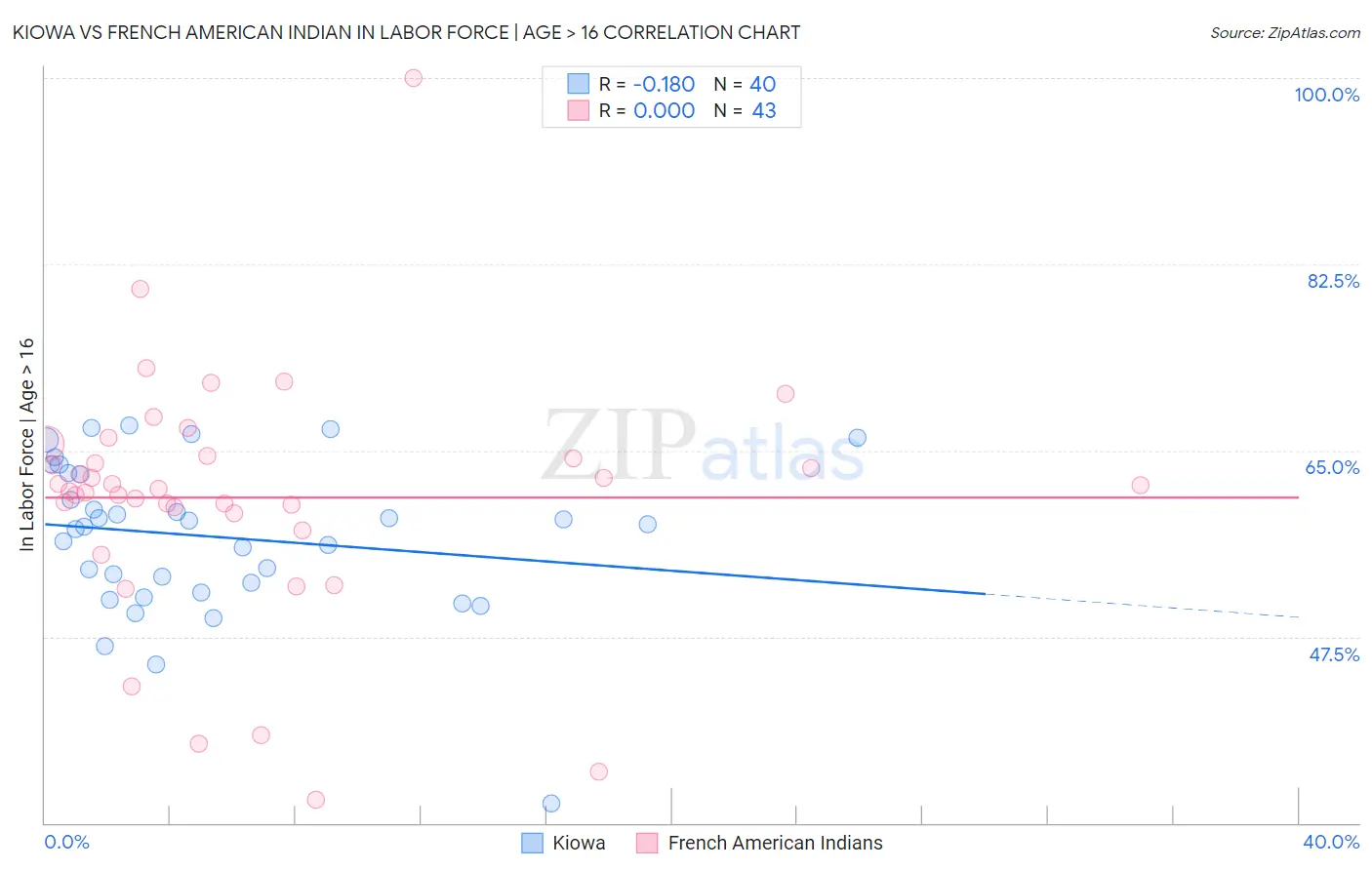 Kiowa vs French American Indian In Labor Force | Age > 16