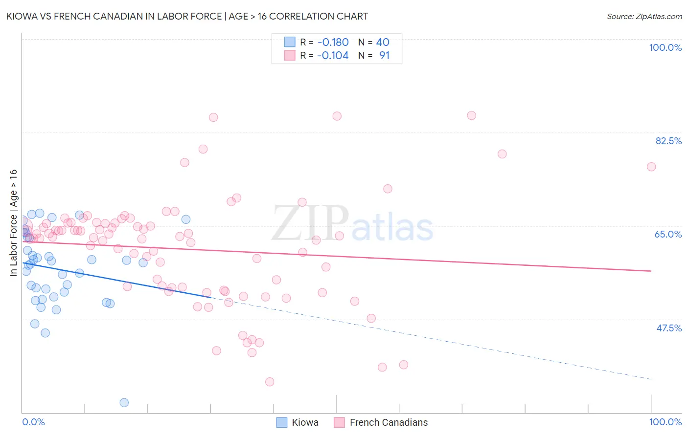 Kiowa vs French Canadian In Labor Force | Age > 16