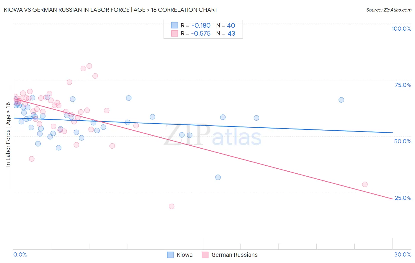 Kiowa vs German Russian In Labor Force | Age > 16