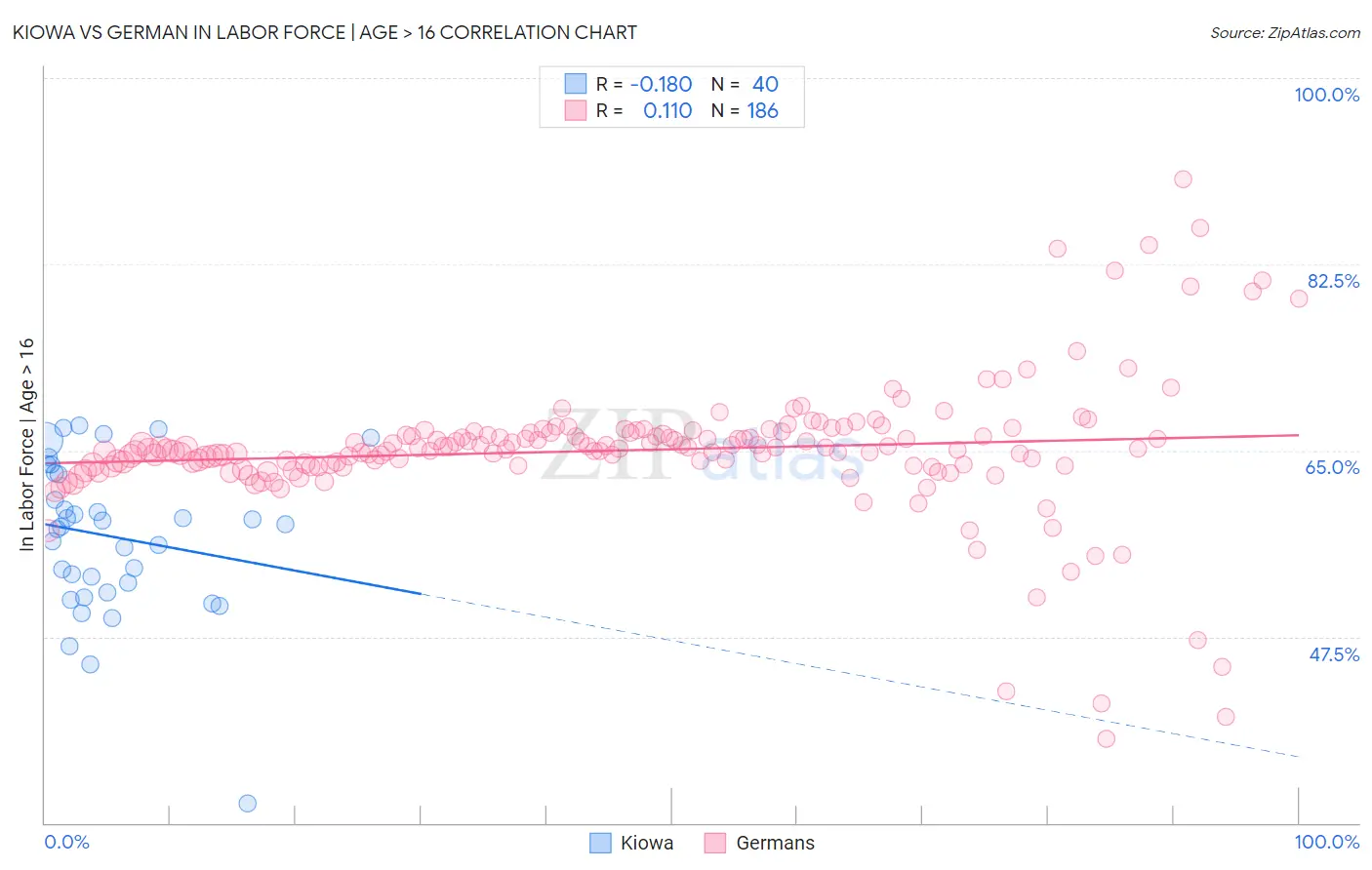 Kiowa vs German In Labor Force | Age > 16