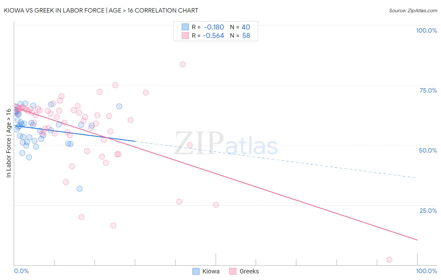 Kiowa vs Greek In Labor Force | Age > 16