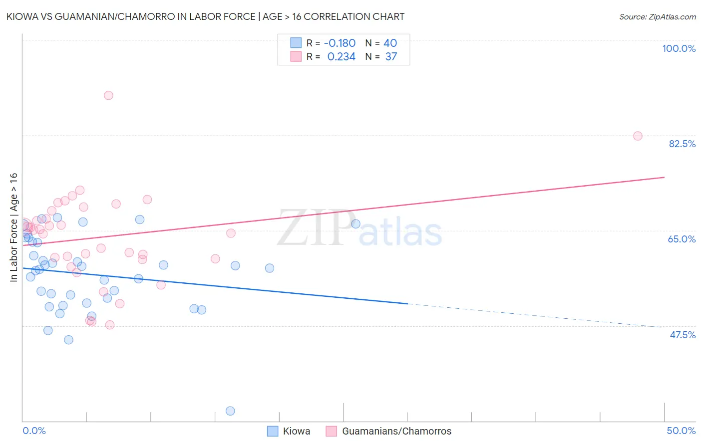 Kiowa vs Guamanian/Chamorro In Labor Force | Age > 16