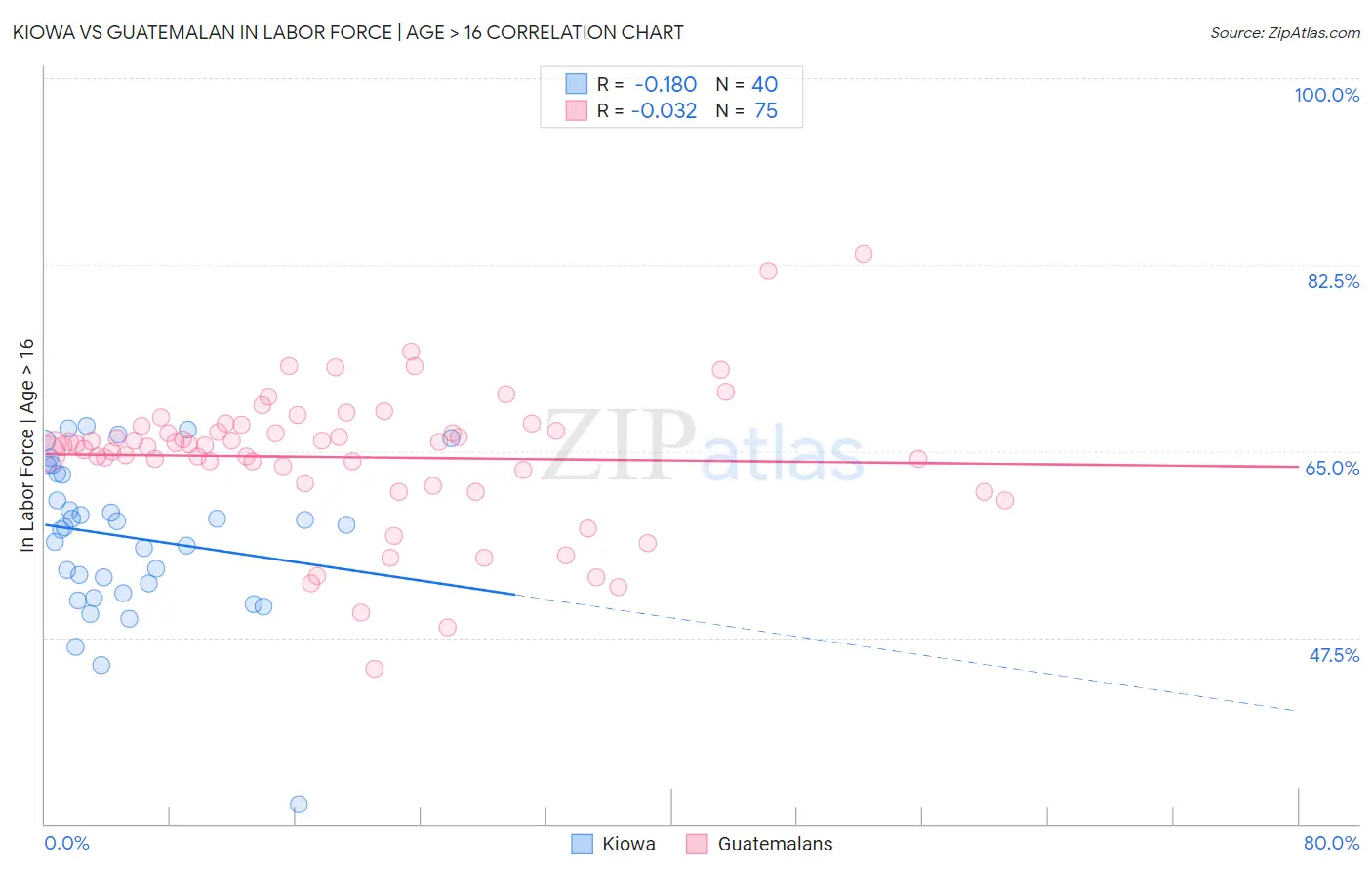 Kiowa vs Guatemalan In Labor Force | Age > 16