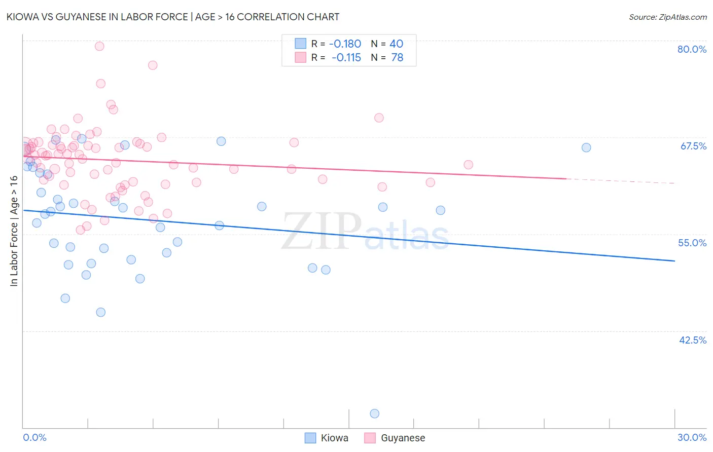 Kiowa vs Guyanese In Labor Force | Age > 16