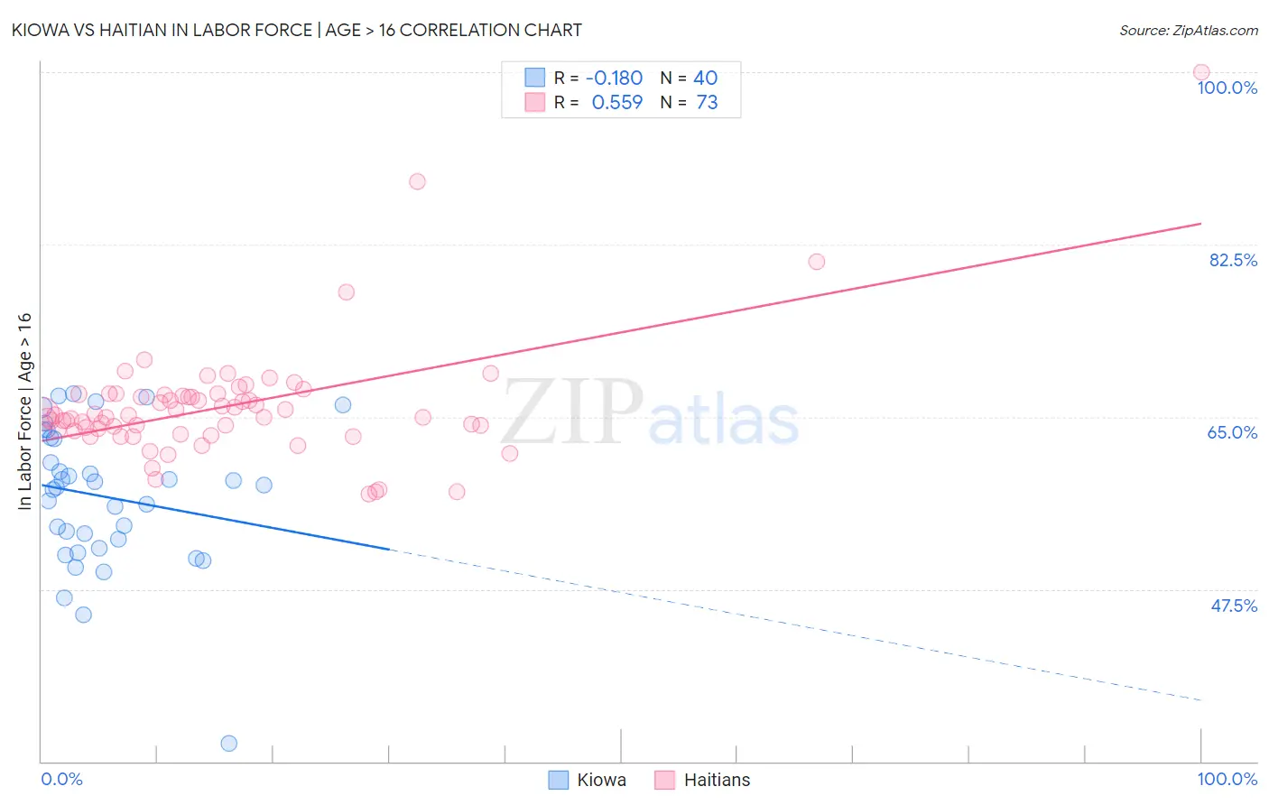 Kiowa vs Haitian In Labor Force | Age > 16