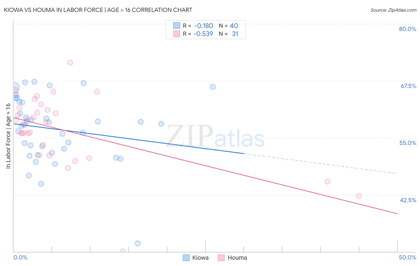 Kiowa vs Houma In Labor Force | Age > 16