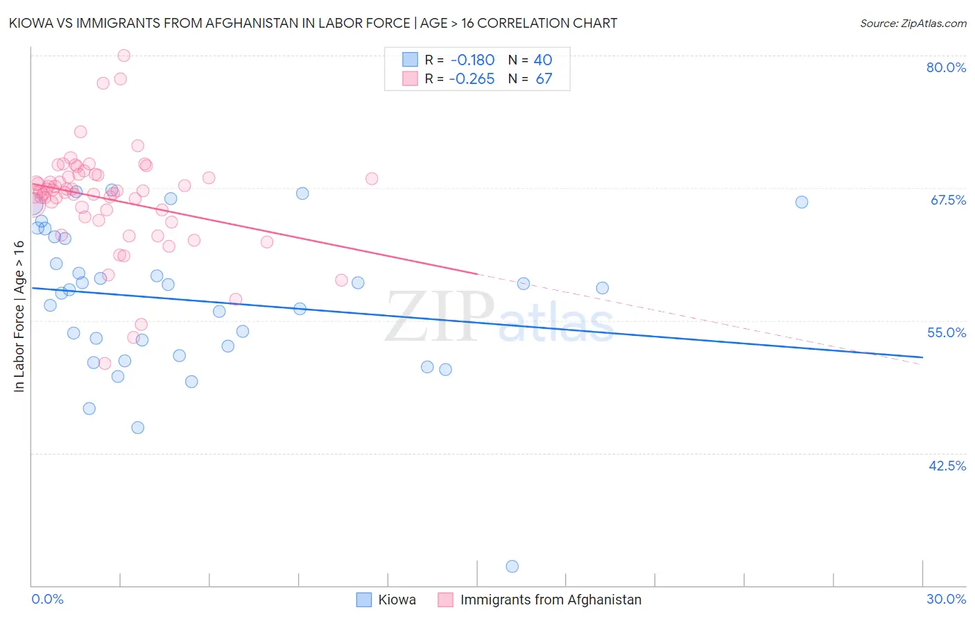 Kiowa vs Immigrants from Afghanistan In Labor Force | Age > 16