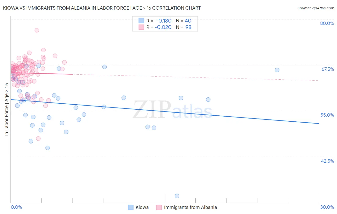 Kiowa vs Immigrants from Albania In Labor Force | Age > 16