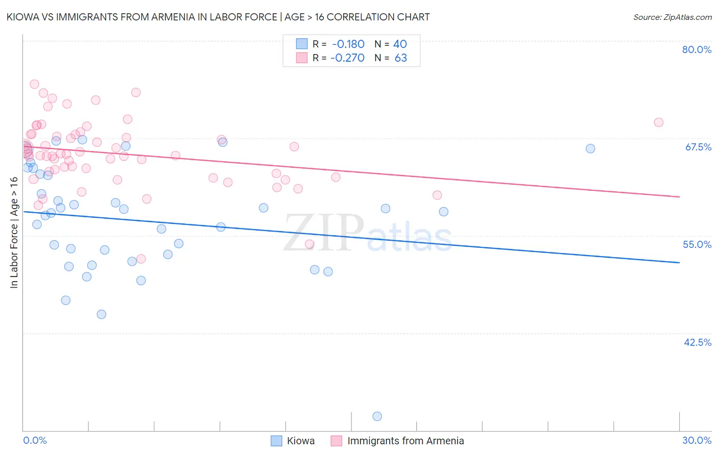 Kiowa vs Immigrants from Armenia In Labor Force | Age > 16