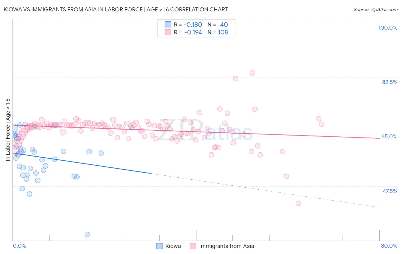 Kiowa vs Immigrants from Asia In Labor Force | Age > 16