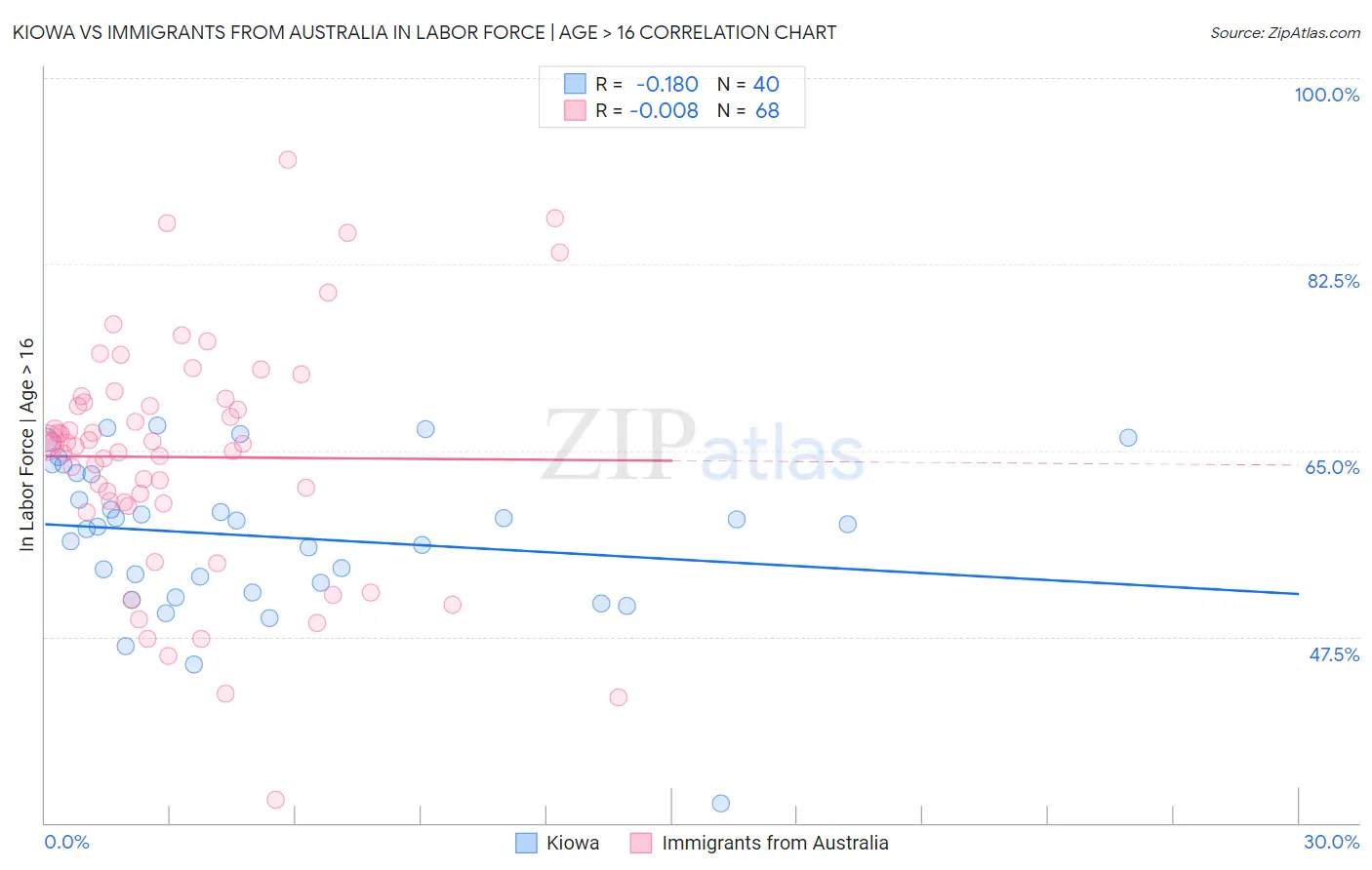 Kiowa vs Immigrants from Australia In Labor Force | Age > 16