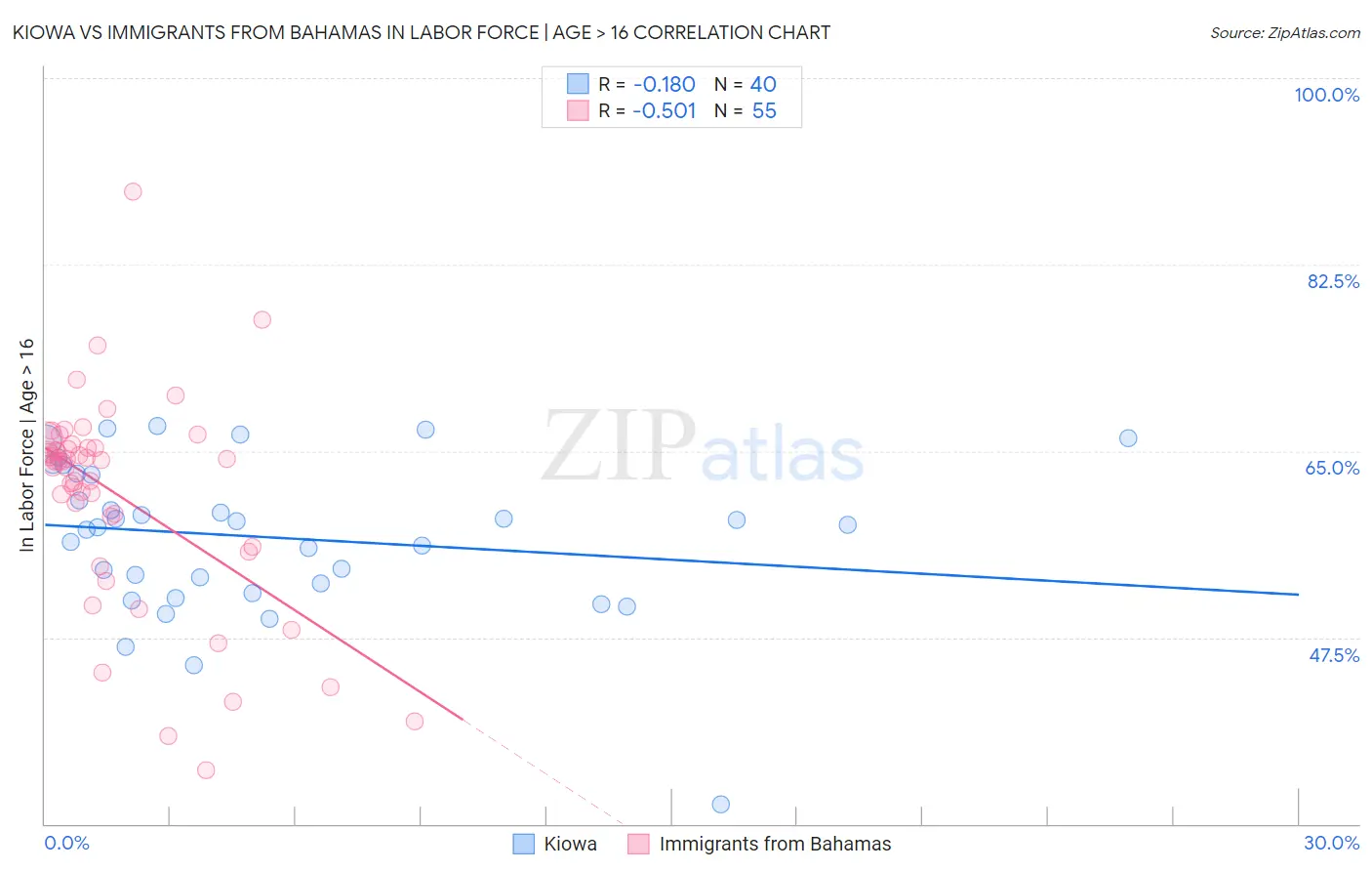 Kiowa vs Immigrants from Bahamas In Labor Force | Age > 16