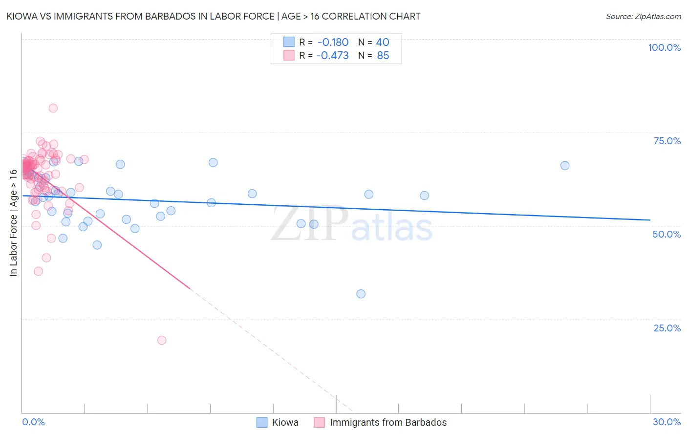 Kiowa vs Immigrants from Barbados In Labor Force | Age > 16