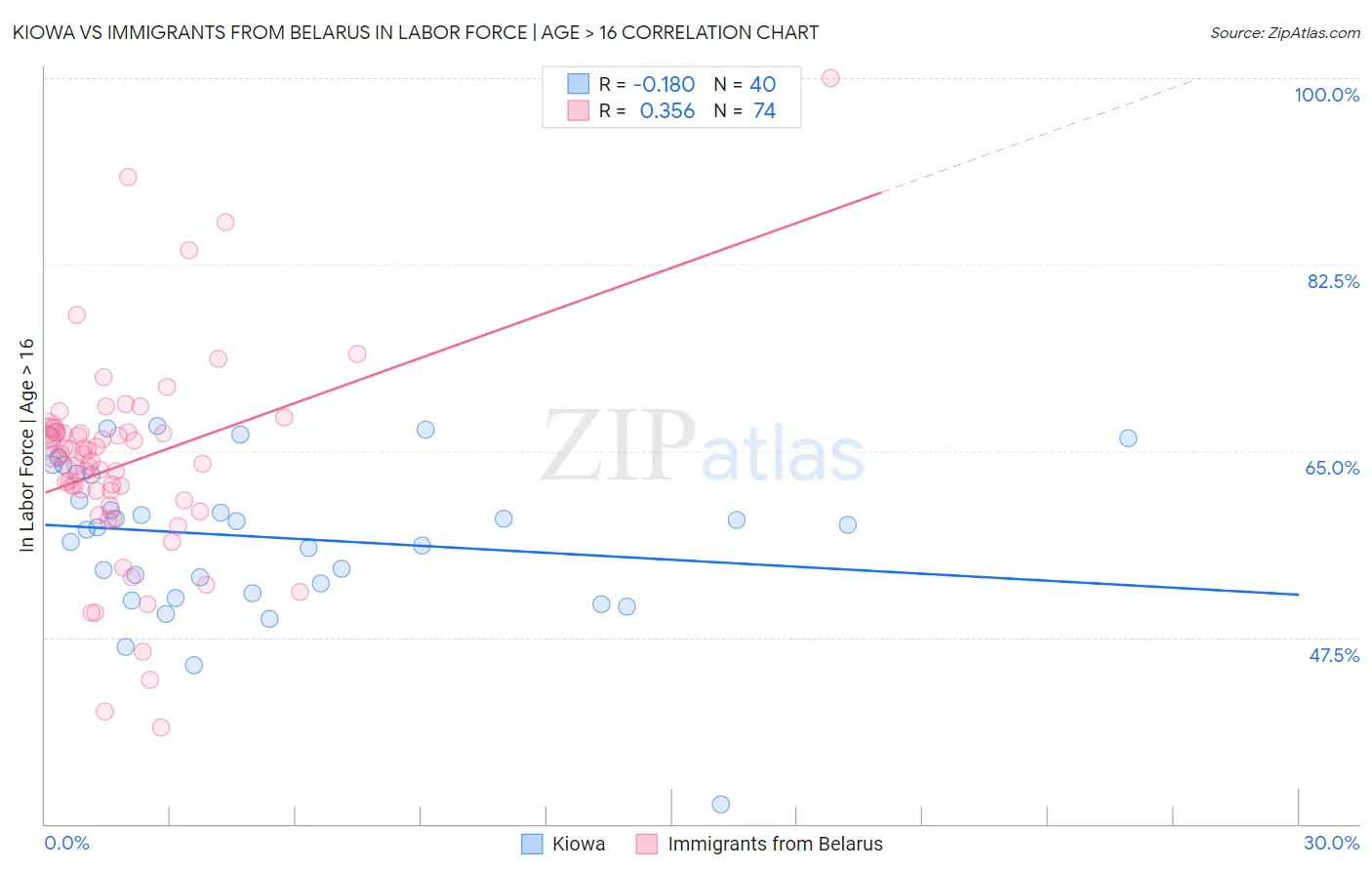 Kiowa vs Immigrants from Belarus In Labor Force | Age > 16