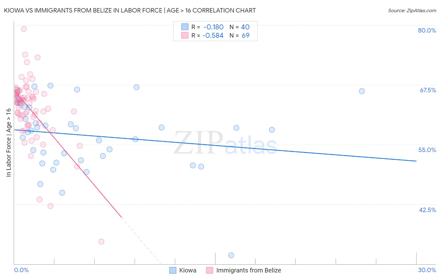 Kiowa vs Immigrants from Belize In Labor Force | Age > 16
