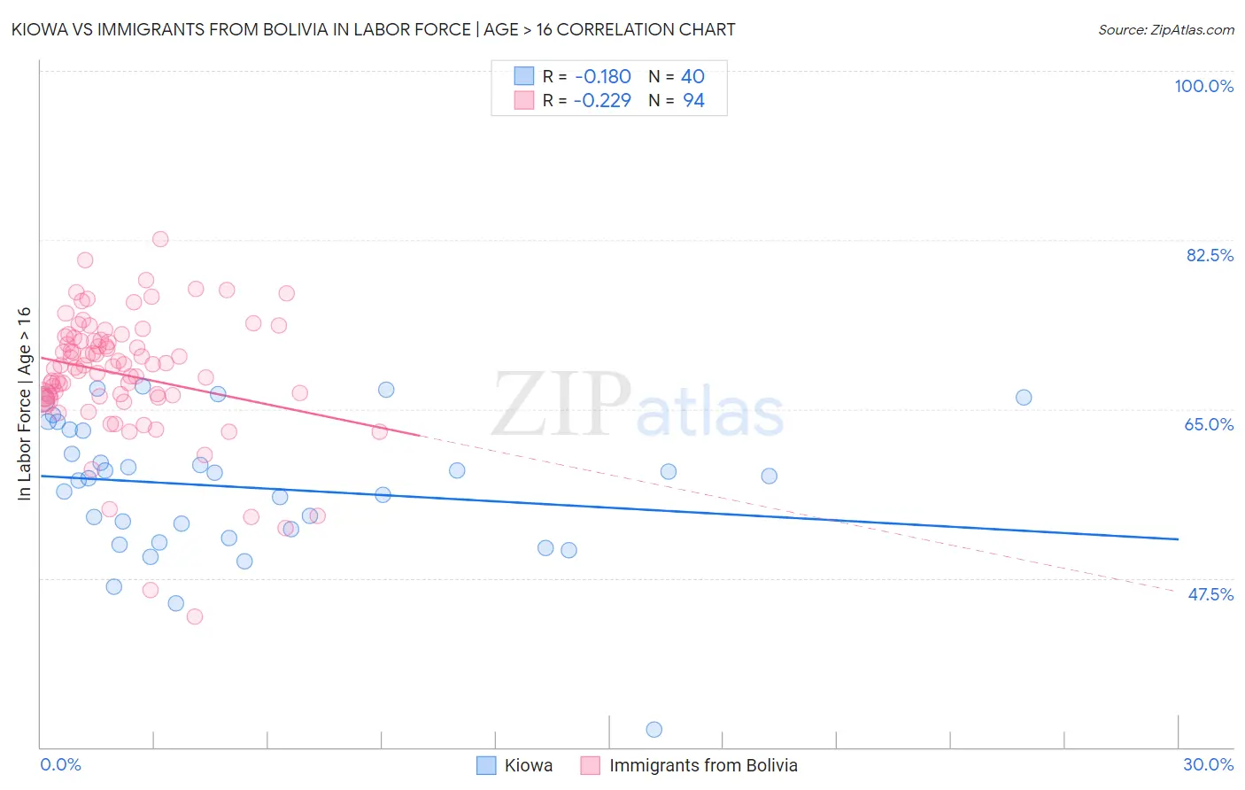 Kiowa vs Immigrants from Bolivia In Labor Force | Age > 16