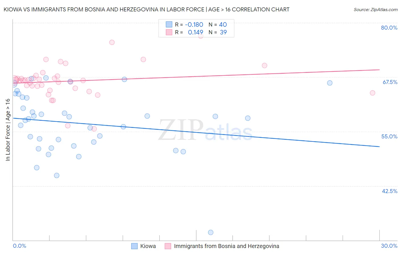 Kiowa vs Immigrants from Bosnia and Herzegovina In Labor Force | Age > 16