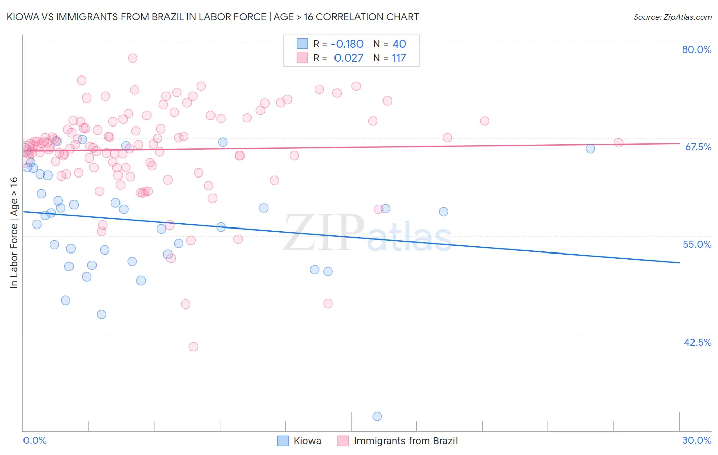 Kiowa vs Immigrants from Brazil In Labor Force | Age > 16