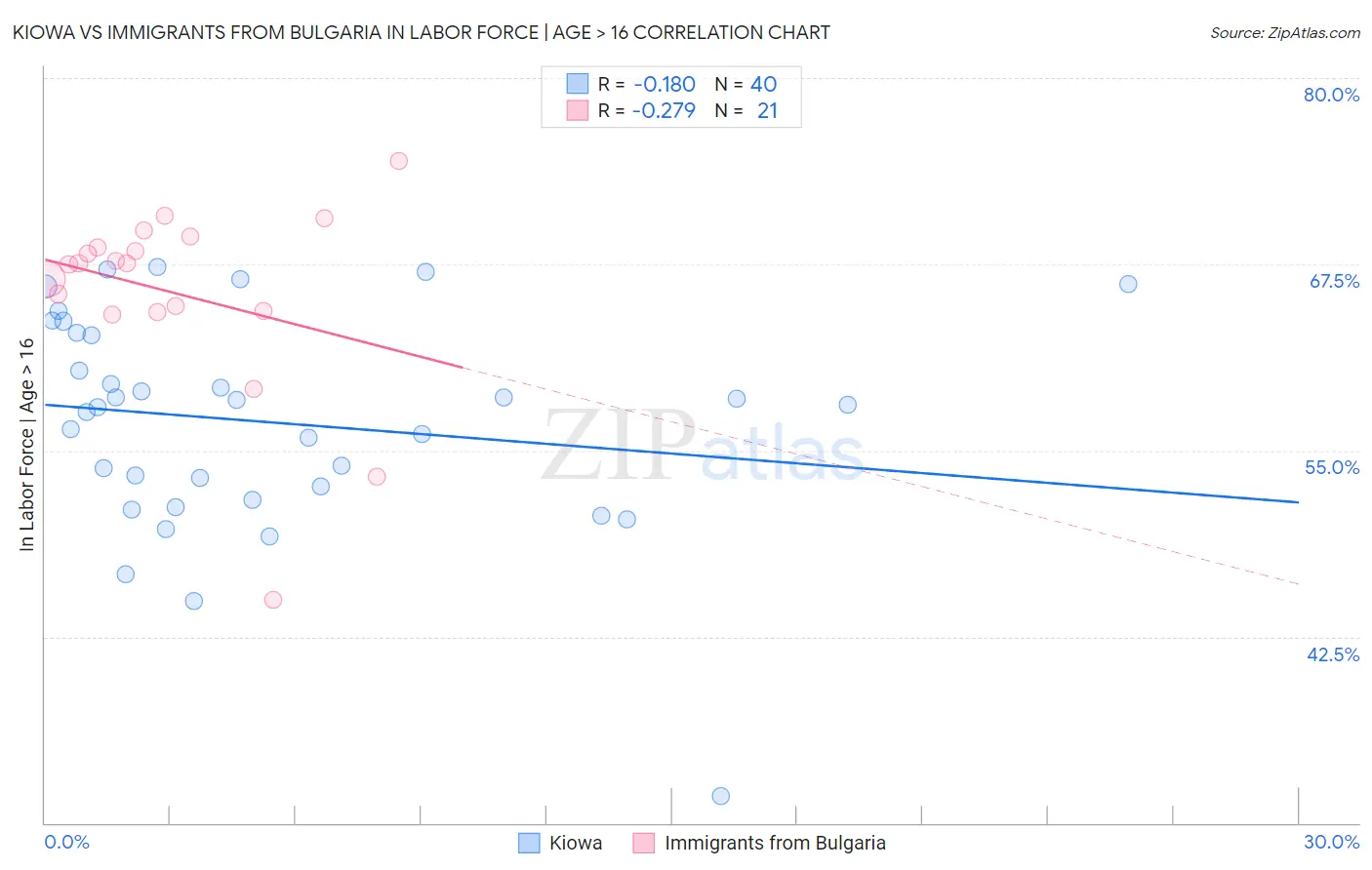 Kiowa vs Immigrants from Bulgaria In Labor Force | Age > 16