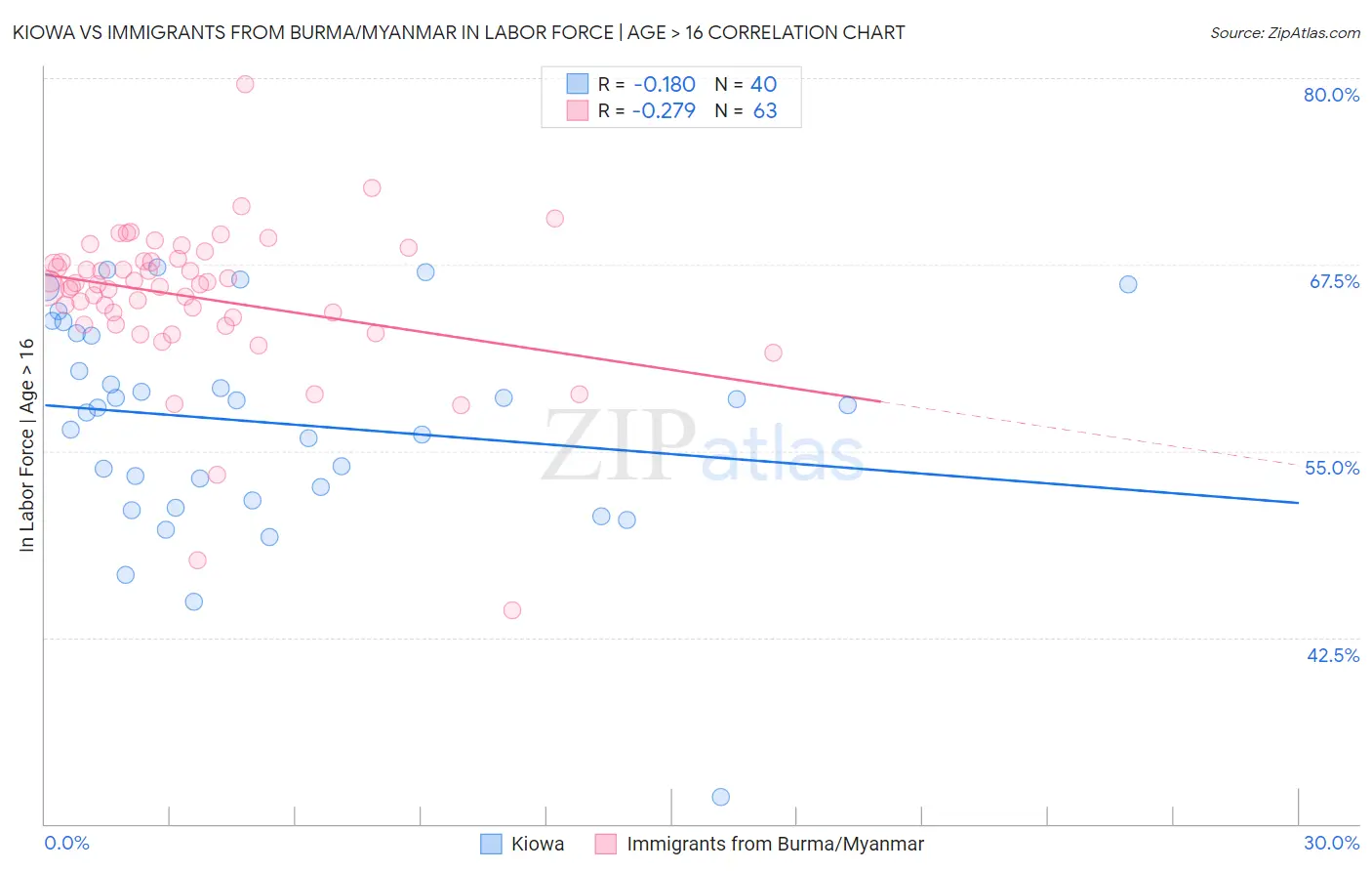 Kiowa vs Immigrants from Burma/Myanmar In Labor Force | Age > 16