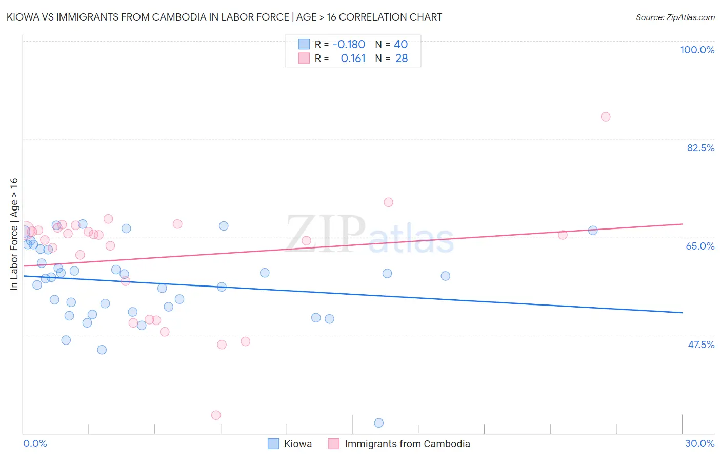 Kiowa vs Immigrants from Cambodia In Labor Force | Age > 16