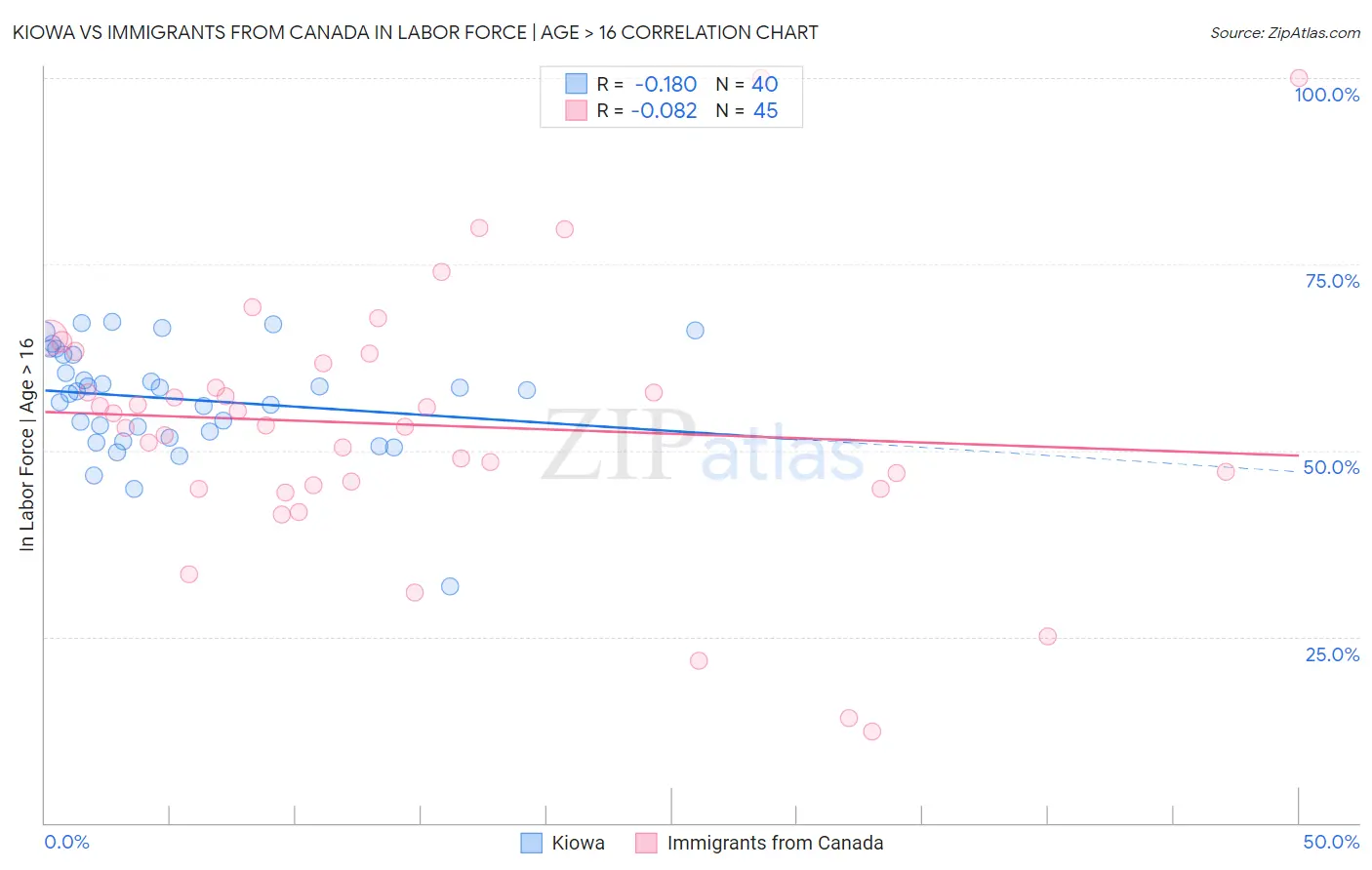 Kiowa vs Immigrants from Canada In Labor Force | Age > 16