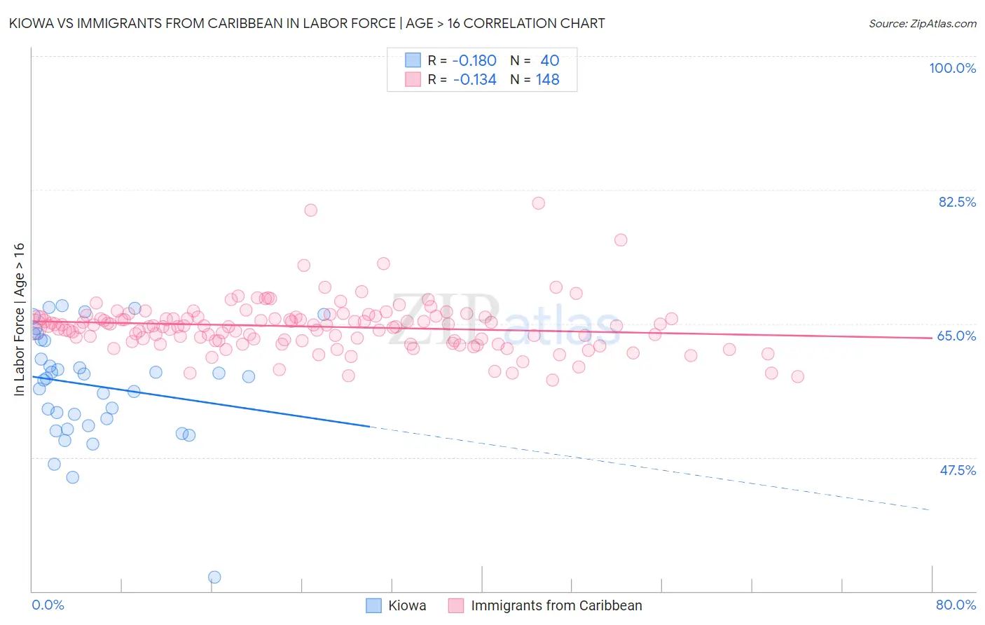 Kiowa vs Immigrants from Caribbean In Labor Force | Age > 16