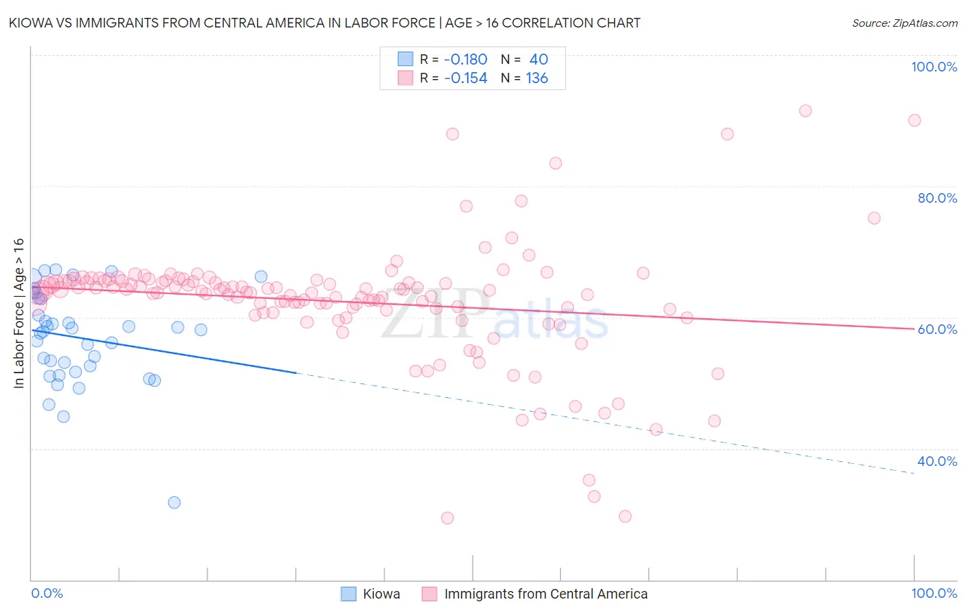 Kiowa vs Immigrants from Central America In Labor Force | Age > 16