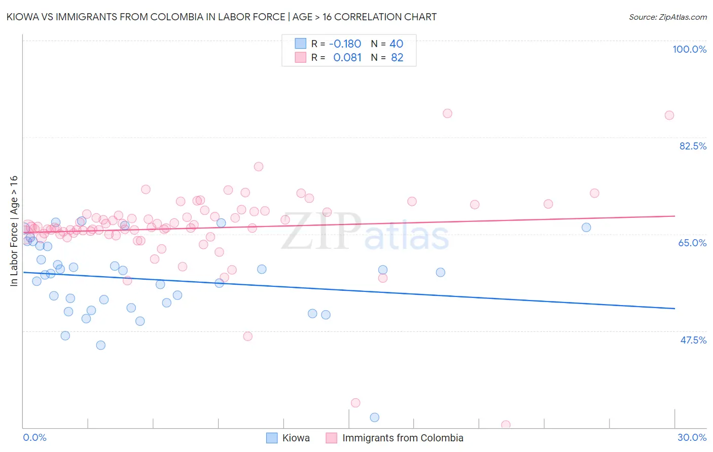 Kiowa vs Immigrants from Colombia In Labor Force | Age > 16