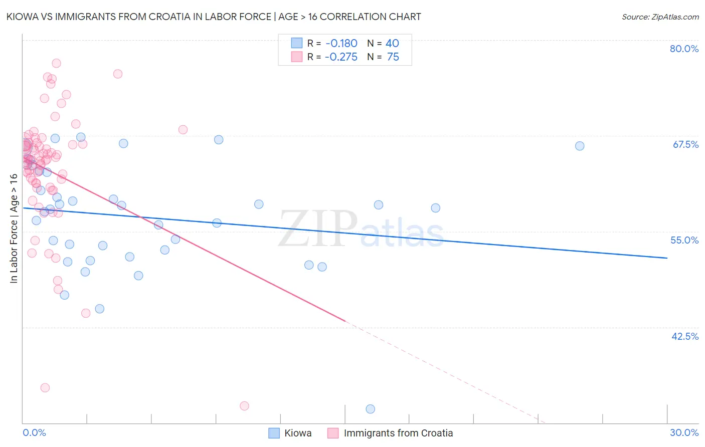 Kiowa vs Immigrants from Croatia In Labor Force | Age > 16