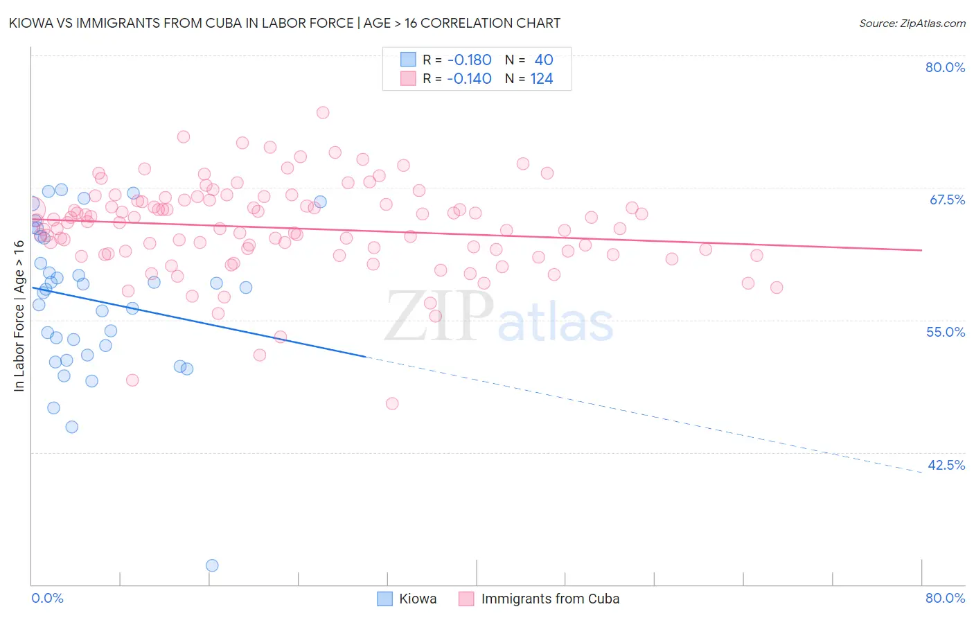 Kiowa vs Immigrants from Cuba In Labor Force | Age > 16