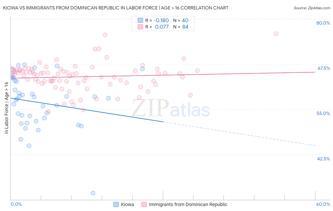 Kiowa vs Immigrants from Dominican Republic In Labor Force | Age > 16