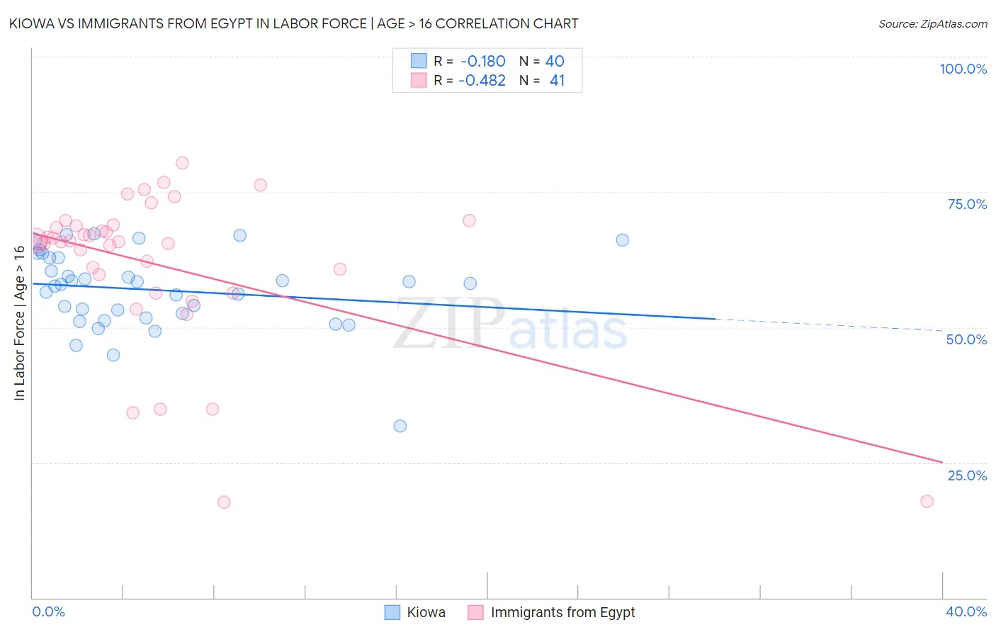 Kiowa vs Immigrants from Egypt In Labor Force | Age > 16