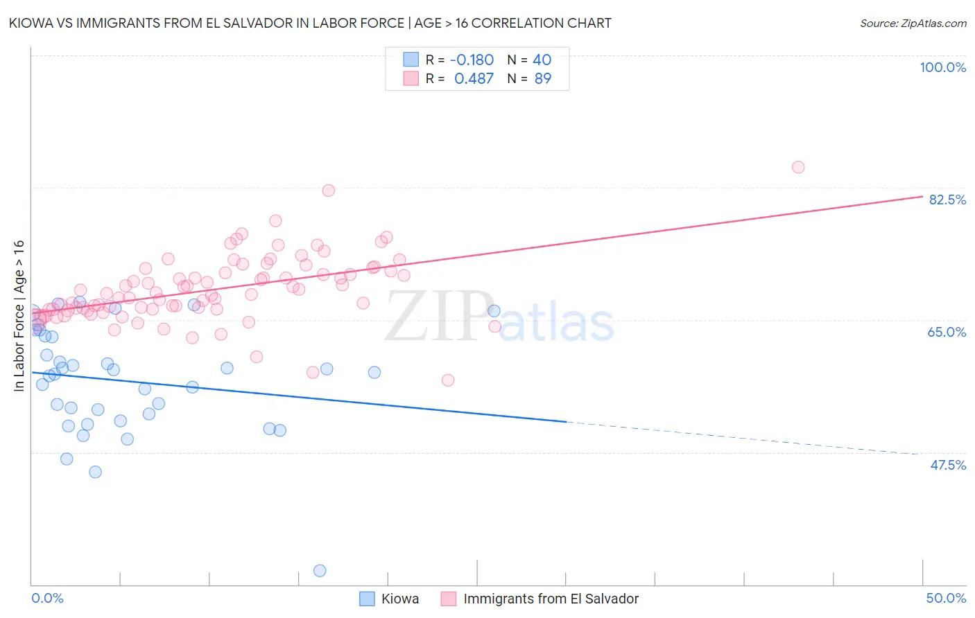 Kiowa vs Immigrants from El Salvador In Labor Force | Age > 16