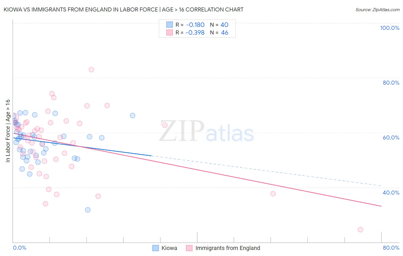 Kiowa vs Immigrants from England In Labor Force | Age > 16