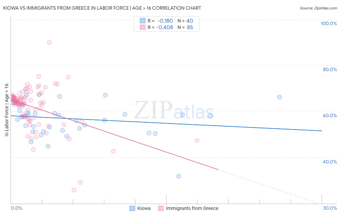 Kiowa vs Immigrants from Greece In Labor Force | Age > 16