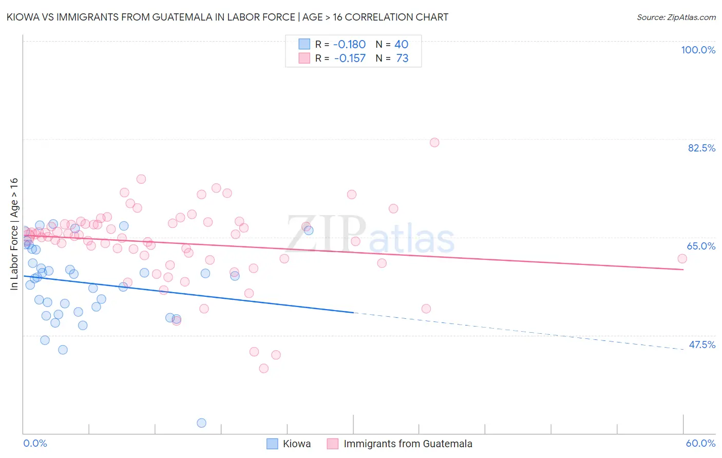 Kiowa vs Immigrants from Guatemala In Labor Force | Age > 16