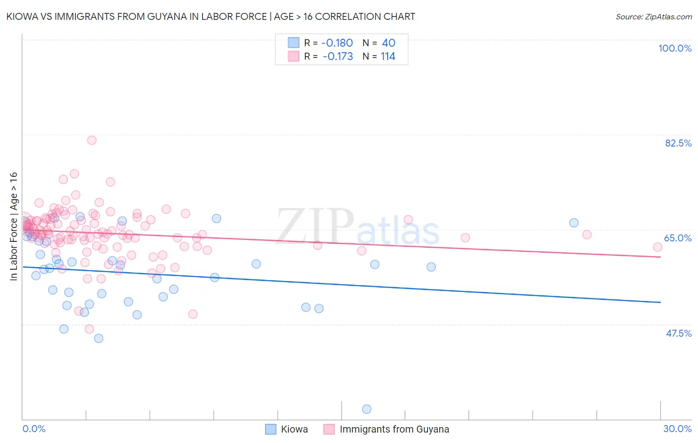 Kiowa vs Immigrants from Guyana In Labor Force | Age > 16