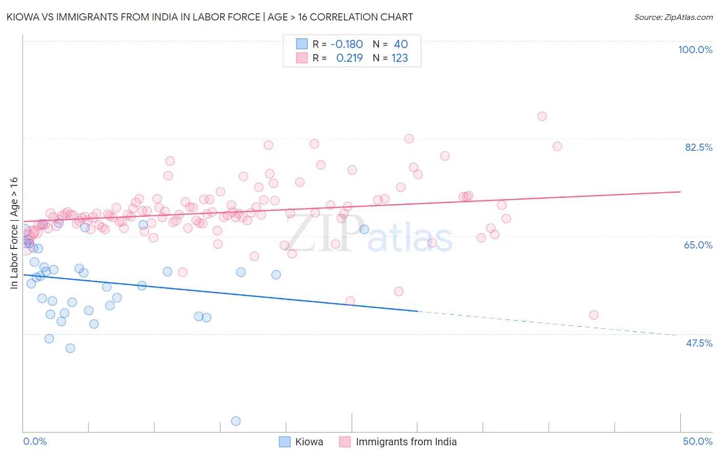 Kiowa vs Immigrants from India In Labor Force | Age > 16