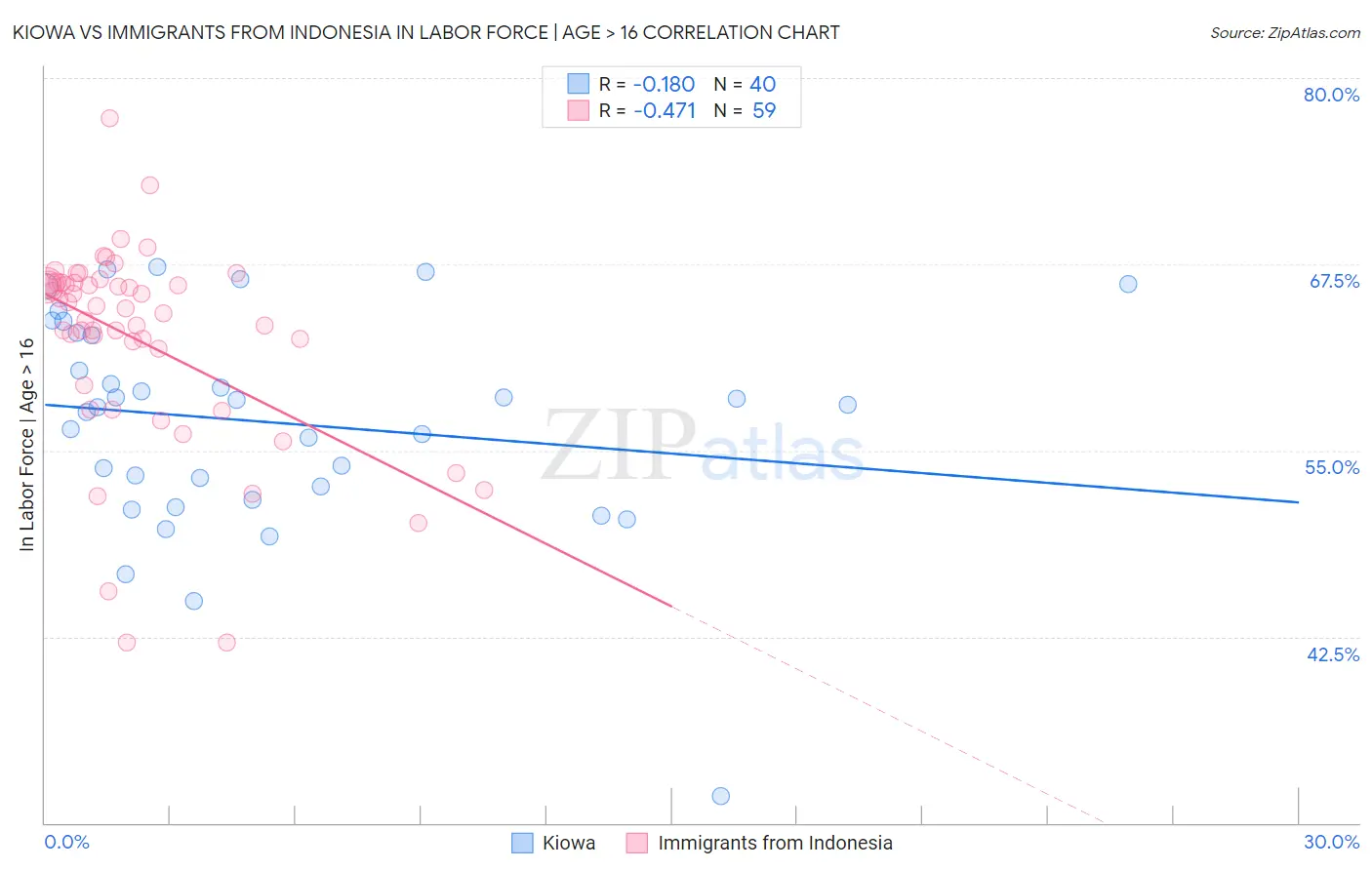 Kiowa vs Immigrants from Indonesia In Labor Force | Age > 16