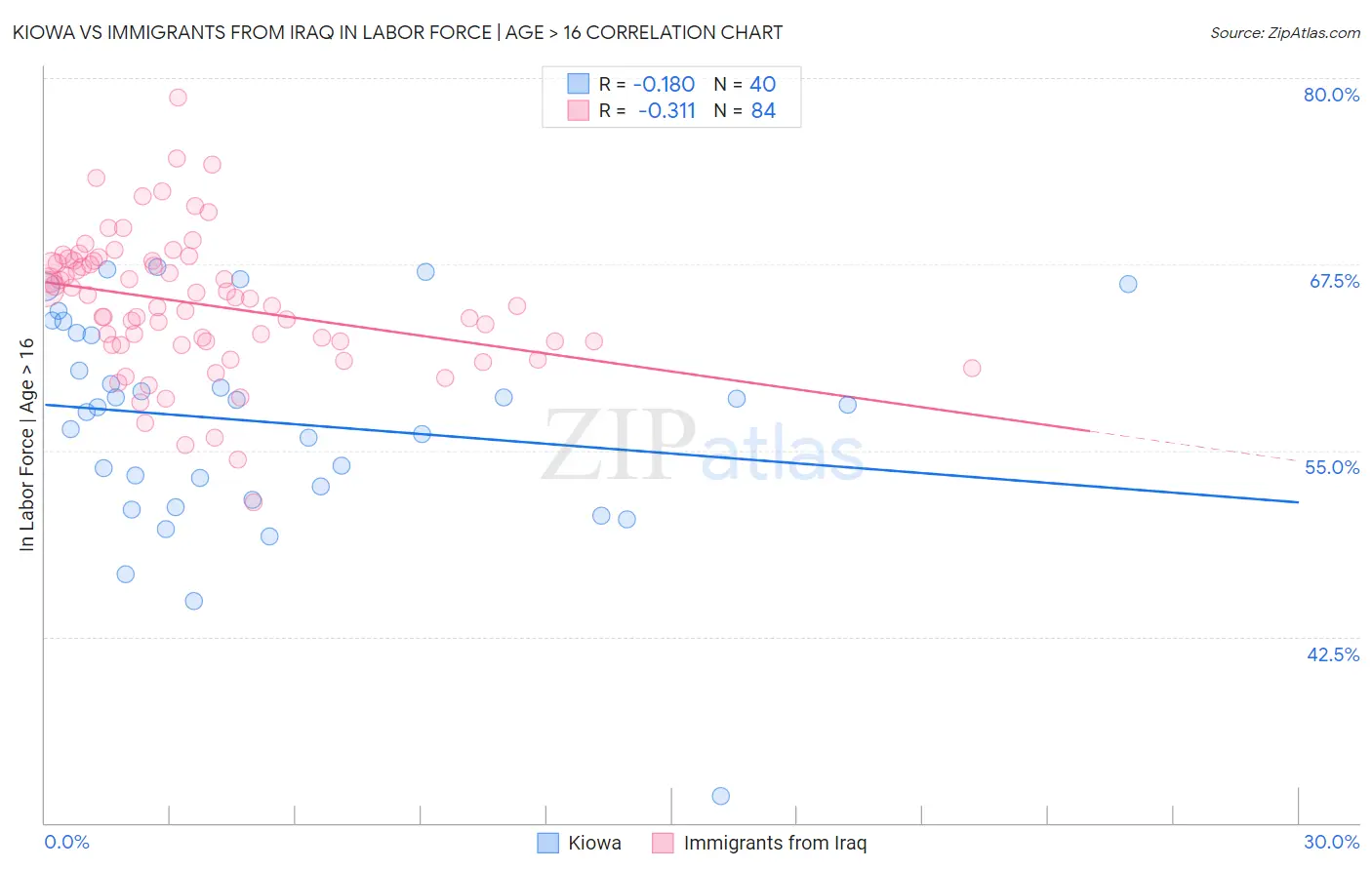 Kiowa vs Immigrants from Iraq In Labor Force | Age > 16