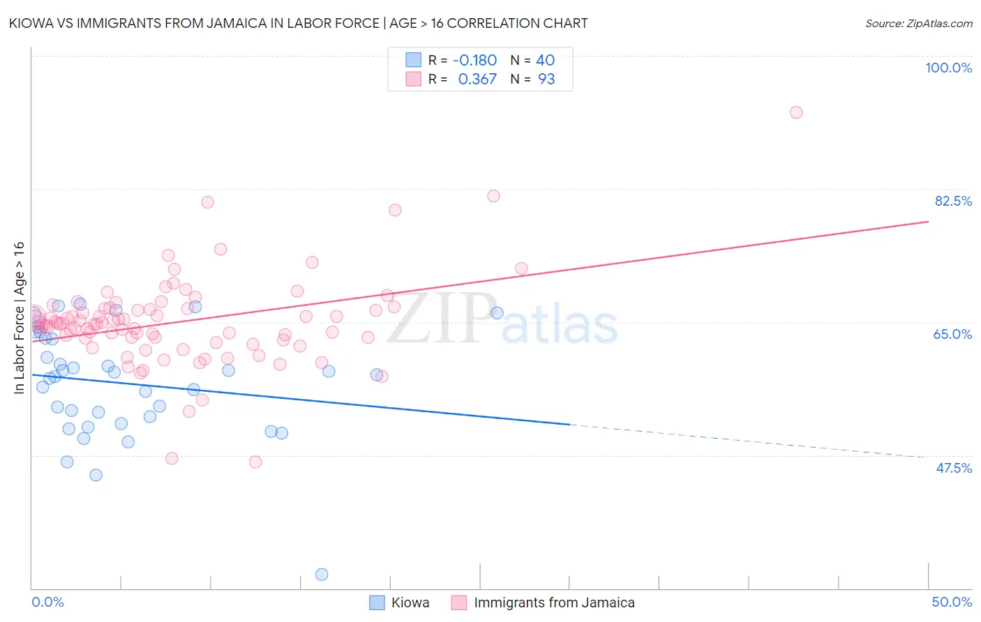 Kiowa vs Immigrants from Jamaica In Labor Force | Age > 16