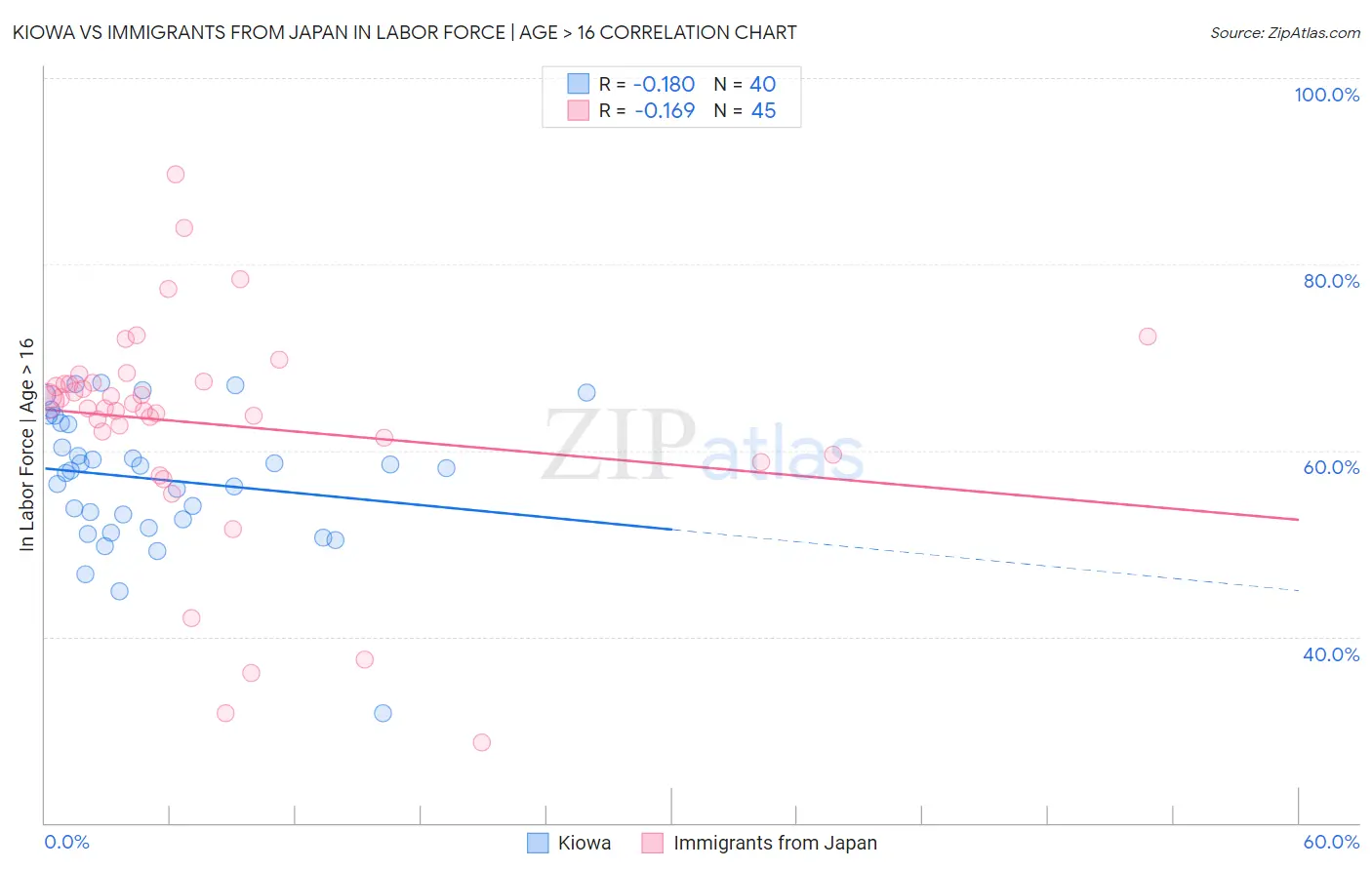 Kiowa vs Immigrants from Japan In Labor Force | Age > 16