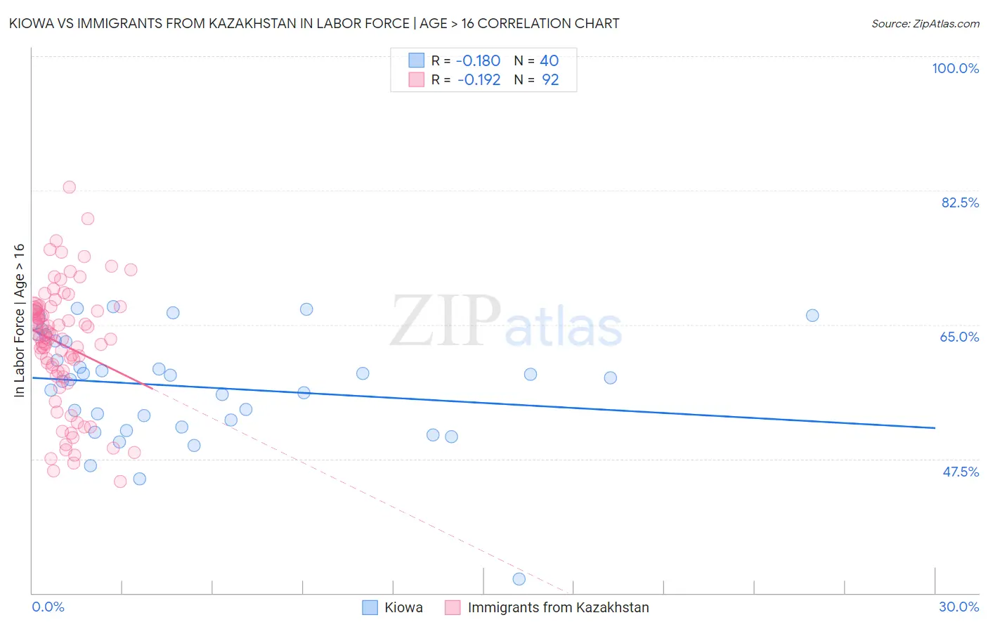 Kiowa vs Immigrants from Kazakhstan In Labor Force | Age > 16