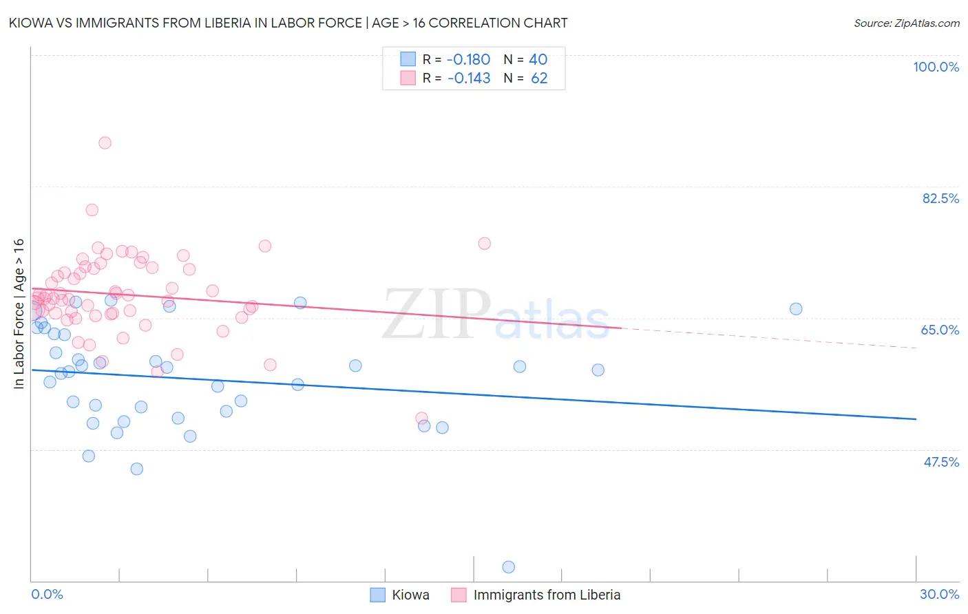 Kiowa vs Immigrants from Liberia In Labor Force | Age > 16